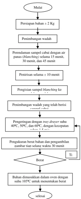 Gambar 1. Bagan alir penelitian 