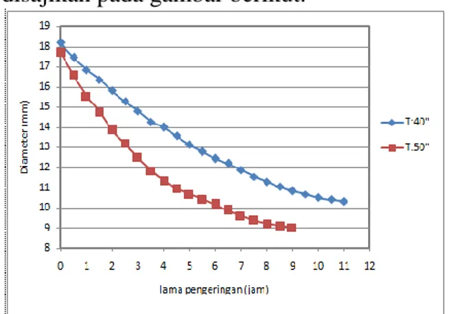 Gambar 4. Perubahan  Dimensi  Diameter  Temu  Putih  Bentuk  Silinder  Selama  Proses  Pengeringan  Terhadap Kadar Air Basis Kering  (KAbk,%)