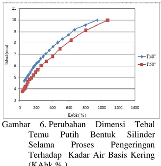 Gambar  6. Perubahan  Dimensi  Tebal  Temu  Putih  Bentuk  Silinder  Selama  Proses  Pengeringan  Terhadap    Kadar  Air  Basis  Kering  (KAbk,% )