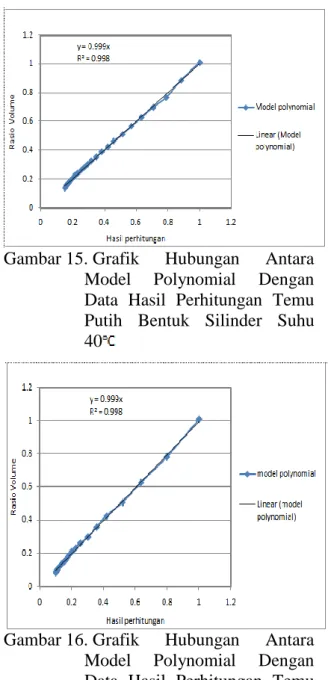Tabel  3  .Hasil  Analisa  Model  Psersamaan  temu putih  dengan bentuk silinder  dan persegi