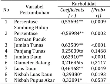 Tabel  1.  Hasil  analisis  kandungan  karbohidrat,  protein,  lemak  dan  hasil  pengamatan  nilai-nilai  pada  karakter  yang  diamati  hasil sambung pucuk dini (mini grafting)  tanaman durian 