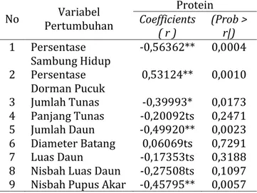 Tabel 4. Korelasi antara kandungan lemak dengan  keberhasilan  dan  kompatibilitas  sambungan (parameter pertumbuhan)  No  Pertumbuhan Variabel  Coefficients  Lemak 