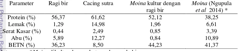 Tabel 1 Hasil analisa proksimat ragi bir, cacing sutra dan Moina  