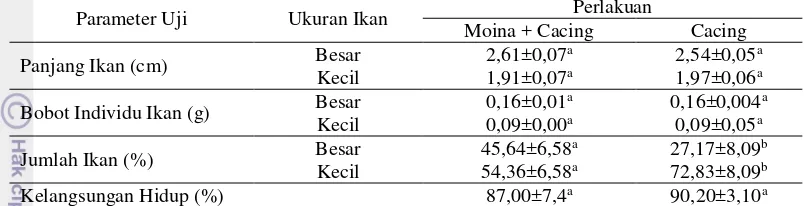 Tabel 3 Hasil pengukuran proksimat ikan lele di awal dan akhir penelitian 