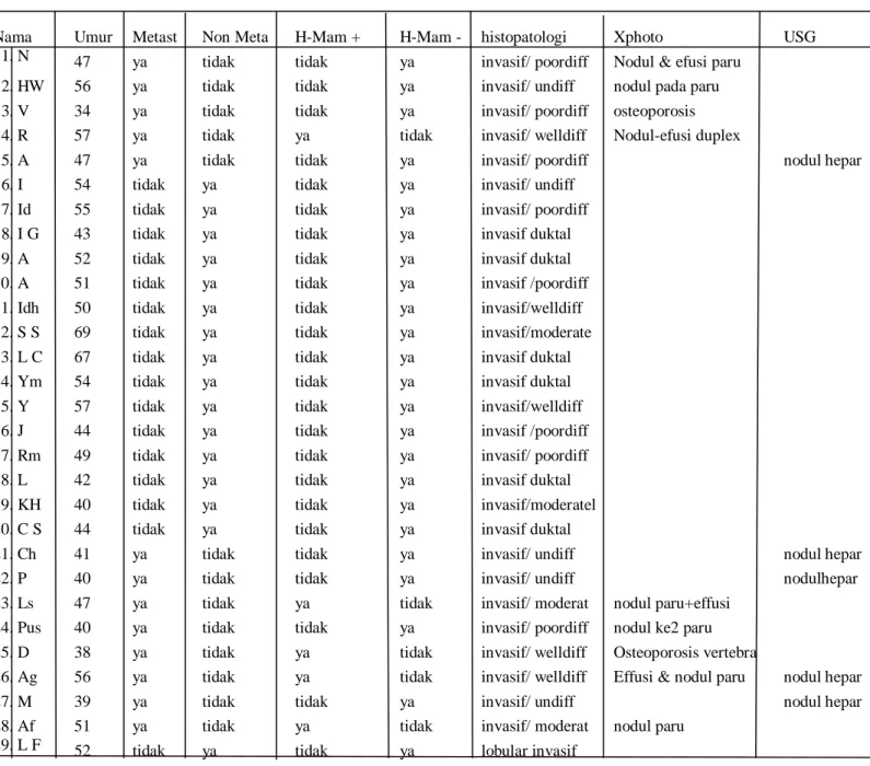 Tabel 4.2 Karakteristik subjek penelitian 