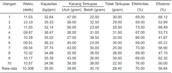 Tabel 3. hasil Uji Performansi Alat Pengupas Kulit Ari Kacang Tanah (Lama Penyangraian 15 menit)