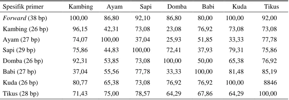 Tabel 2. Persentase homologi dari spesifik primer cytochrome b beberapa jenis hewan 