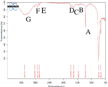 Gambar 1. Spektra FTIR Hasil Ekstrak Bakso Sapi 