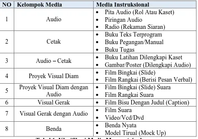 Tabel 1. Klasifikasi Media Menurut Anderson 