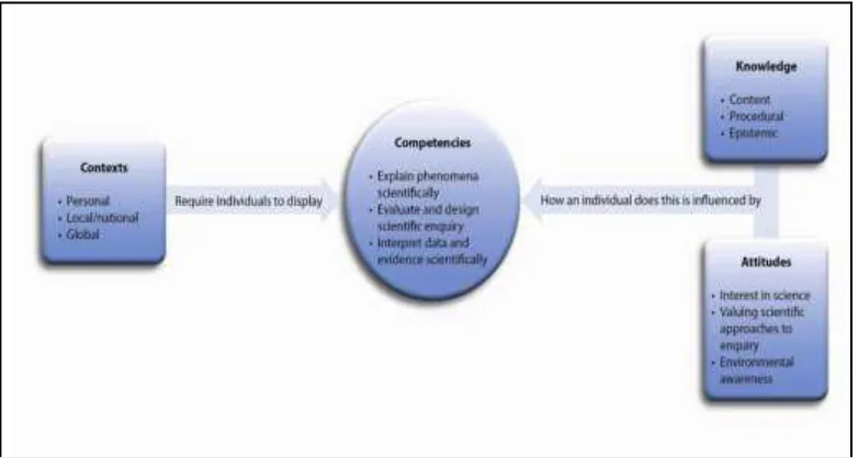 Figure 1. PISA Science Framework 2015 (Referred as Web 2) 