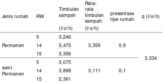 Tabel 2. Timbulan Sampah Berdasarkan Satuan Volume di Kelurahan Sukamenak 
