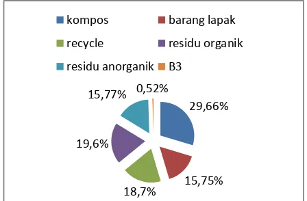 Tabel 4. Komposisi Sampah di Kelurahan Sukamenak 