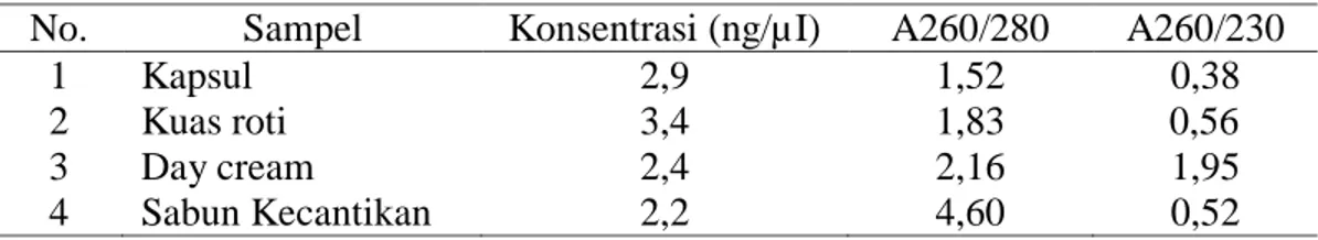 Tabel 1. Hasil pengukuran konsentrasi dan kemurnian sampel DNA  No.  Sampel  Konsentrasi (ng/µI)  A260/280  A260/230 