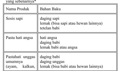 Tabel 2.1. Contoh nama yang tidak menjamin kandungan 