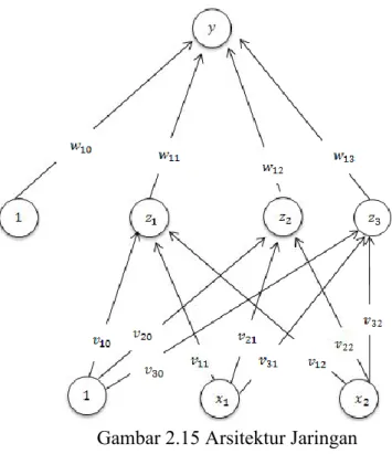 Gambar 2.15 Arsitektur Jaringan  Backpropagation 
