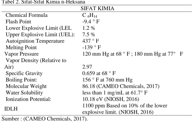 Tabel 2. Sifat-Sifat Kimia n-Heksana 