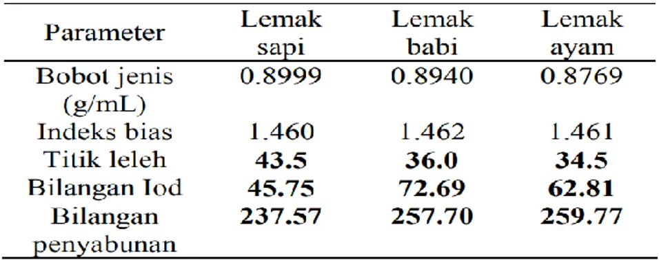 Table 3. Bilangan Iod Pada Beberapa Lemak Hewan (Hermanto dkk, 2008) 