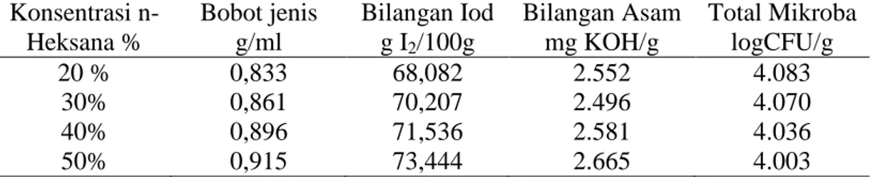 Table  4.  Pengaruh  Konsentrasi  n-Heksana  Terhadap  Parameter  Produk  Olahan  Kornet Babi  Konsentrasi  n-Heksana %  Bobot jenis g/ml  Bilangan Iod g I 2 /100g  Bilangan Asam mg KOH/g  Total Mikroba logCFU/g  20 %  0,833  68,082  2.552  4.083  30%  0,8