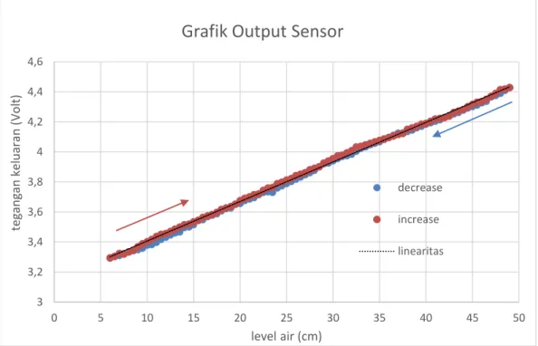 Gambar 4.1 Grafik Hubungan Tegangan Output Sensor Dengan Level Air 