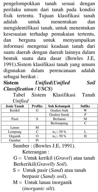 Tabel  Sistem  Klasifikasi  Tanah  Unified 