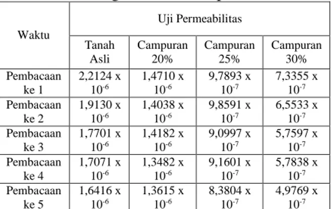 Tabel Hasil Uji Kadar Air Optimum Tanah  Campuran 30% Abu Sekam Padi. 