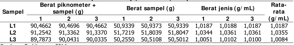 Tabel 2. Specific Gravity (Berat Jenis) Lumpur 