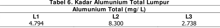 Tabel 6. Kadar Alumunium Total Lumpur 