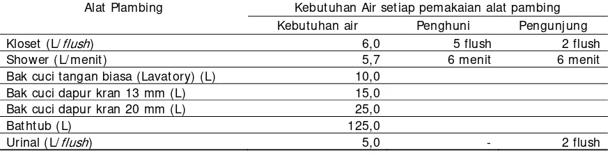 Tabel 1 Kebutuhan Air Pada Alat Plambing 
