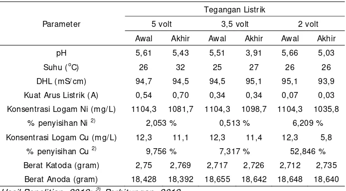 Tabel 2. Data Penelitian dengan Konsentrasi Tembaga 1%  