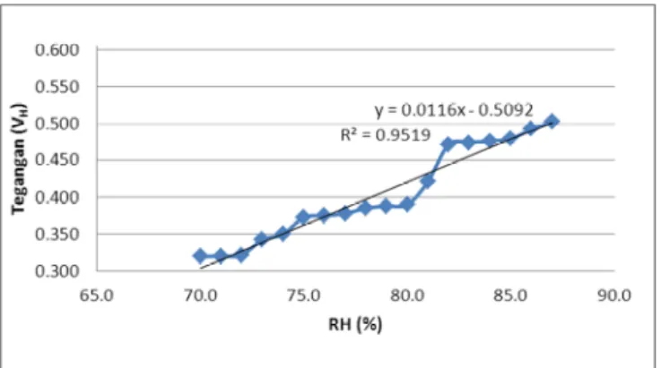 Gambar 9. Grafik karakteristik sensor HSM-20G (RH terhadap tegangan keluaran) 