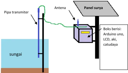 Gambar 3.3 Sistem Pengukuran Ketinggian Permukaan Air. sungai Pipa transmiter  Boks berisi:  Arduino uno, LCD, aki, catudaya  
