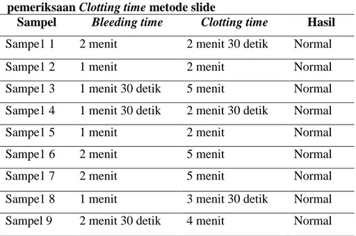 Tabel  4.1  Hasil  periksaan  Bleeding  time  (metode  duke)  dan  Hasil  pemeriksaan Clotting time metode slide 
