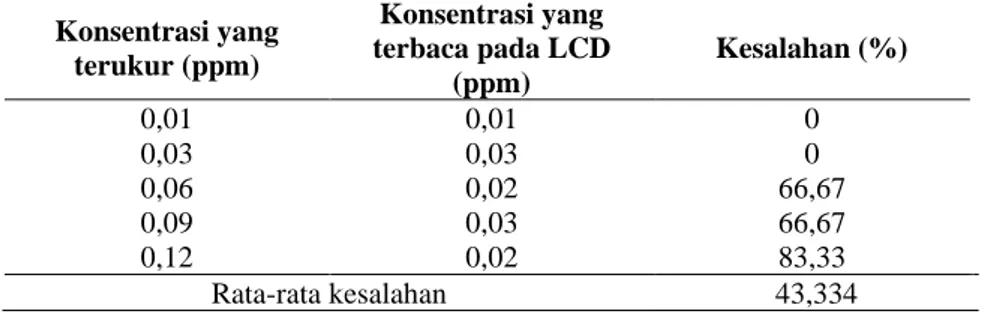 Tabel 2 Perbandingan pembacaan nilai konsentrasi pada LCD dengan nilai konsentrasi yang terukur  Konsentrasi yang  terukur (ppm)  Konsentrasi yang  terbaca pada LCD  (ppm)  Kesalahan (%)  0,01  0,01  0  0,03  0,03  0  0,06  0,02  66,67  0,09  0,03  66,67  
