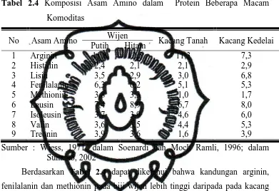 Tabel 2.4 Komposisi Asam Amino dalam  Protein Beberapa Macam 