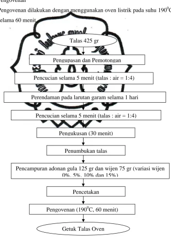 Gambar 3.1. Diagram Alir Pembuatan Getuk Talas Oven commit to user  