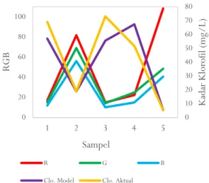 Gambar 8. Grafik hubungan antara nilai RGB 