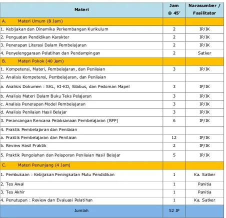 Tabel 2.1. Struktur Program Pelatihan Kurikulum 2013 Bagi Guru 