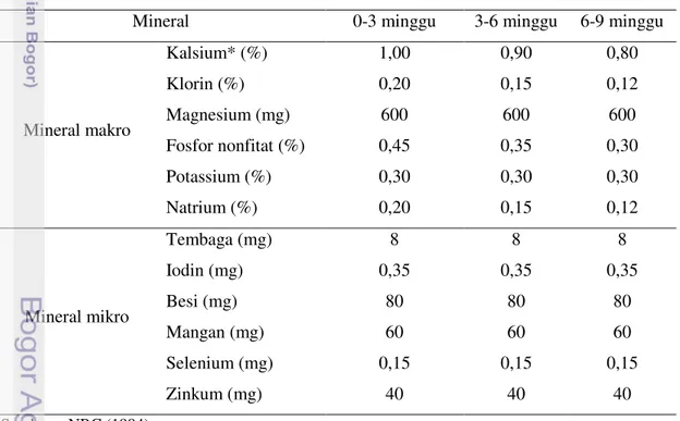 Tabel 3. Kebutuhan Mineral pada Ayam Broiler per kg Pakan 