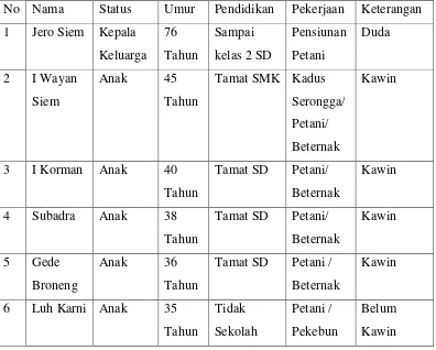Tabel 1.1 Profil Keluarga Dampingan  