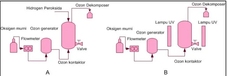 Gambar 1. Skema alat yang digunakan : (A) proses ozon dan ozon/H2O2, (B) proses ozon/UV 