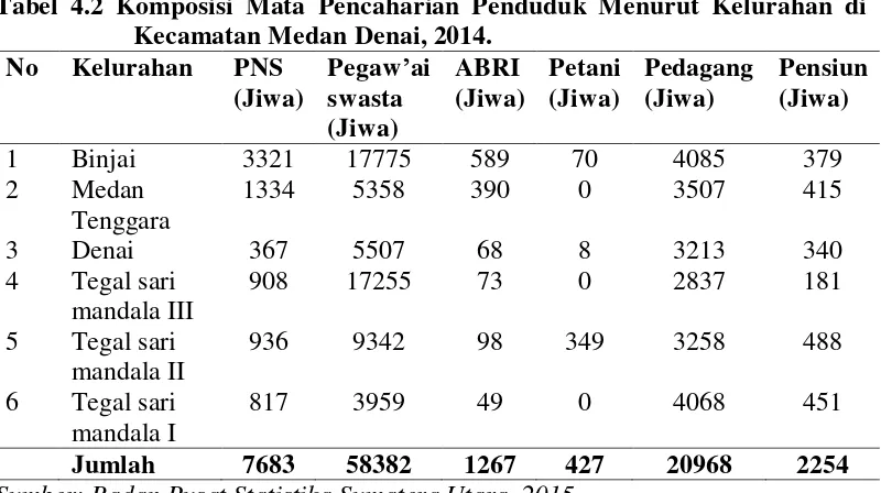 Tabel 4.2 Komposisi Mata Pencaharian Penduduk Menurut Kelurahan di 