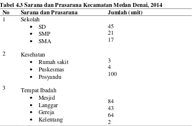 Tabel 4.3 Sarana dan Prasarana Kecamatan Medan Denai, 2014 