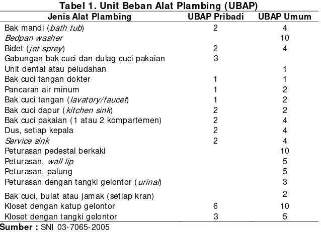 Tabel 1. Unit Beban Alat Plambing (UBAP) 