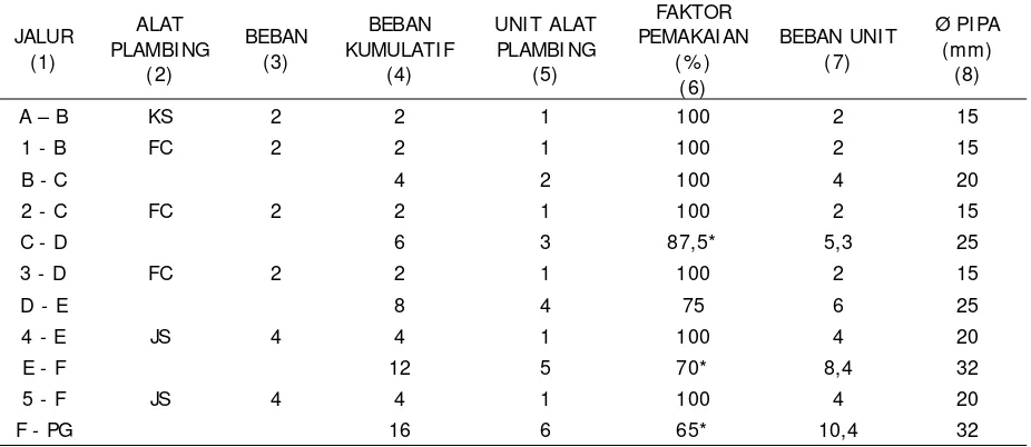 Tabel 3. Diameter dan Beban Unit Alat Plambing 