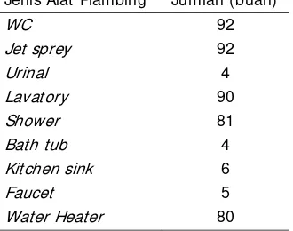 Tabel 9. Kebutuhan Fitting Pipa Air Bersih 