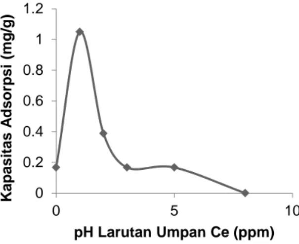 Gambar 4. Pengaruh pH terhadap Kapasitas Adsorpsi 