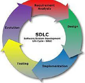 Gambar 2. Bagan tahapan System Development Life Cycle 