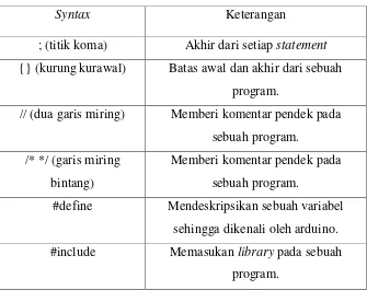 Tabel 2.2 Aturan Syntaq 