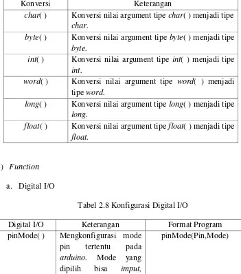 Tabel 2.7 Fungsi-fungsi untuk konversi data 