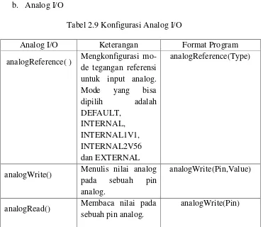 Tabel 2.9 Konfigurasi Analog I/O 